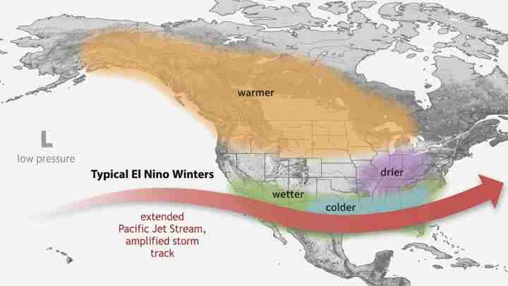 US map illustrating typical El Niño winters: orange for warmer in the West, purple for drier in the central/eastern US, green for wetter in the Southwest, and blue-green for colder areas, with a red arc showing an extended Pacific jet stream amplifying the storm track.